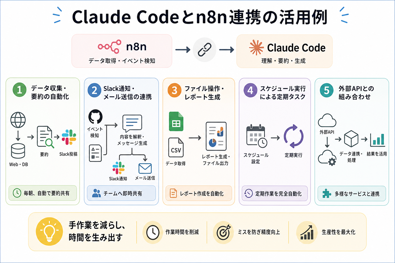Claude Codeとn8n連携の活用例
