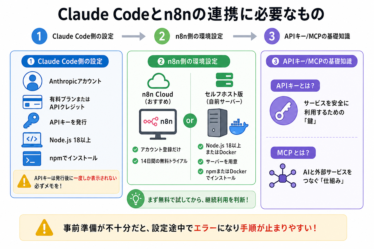 Claude Codeとn8nの連携に必要な手続き