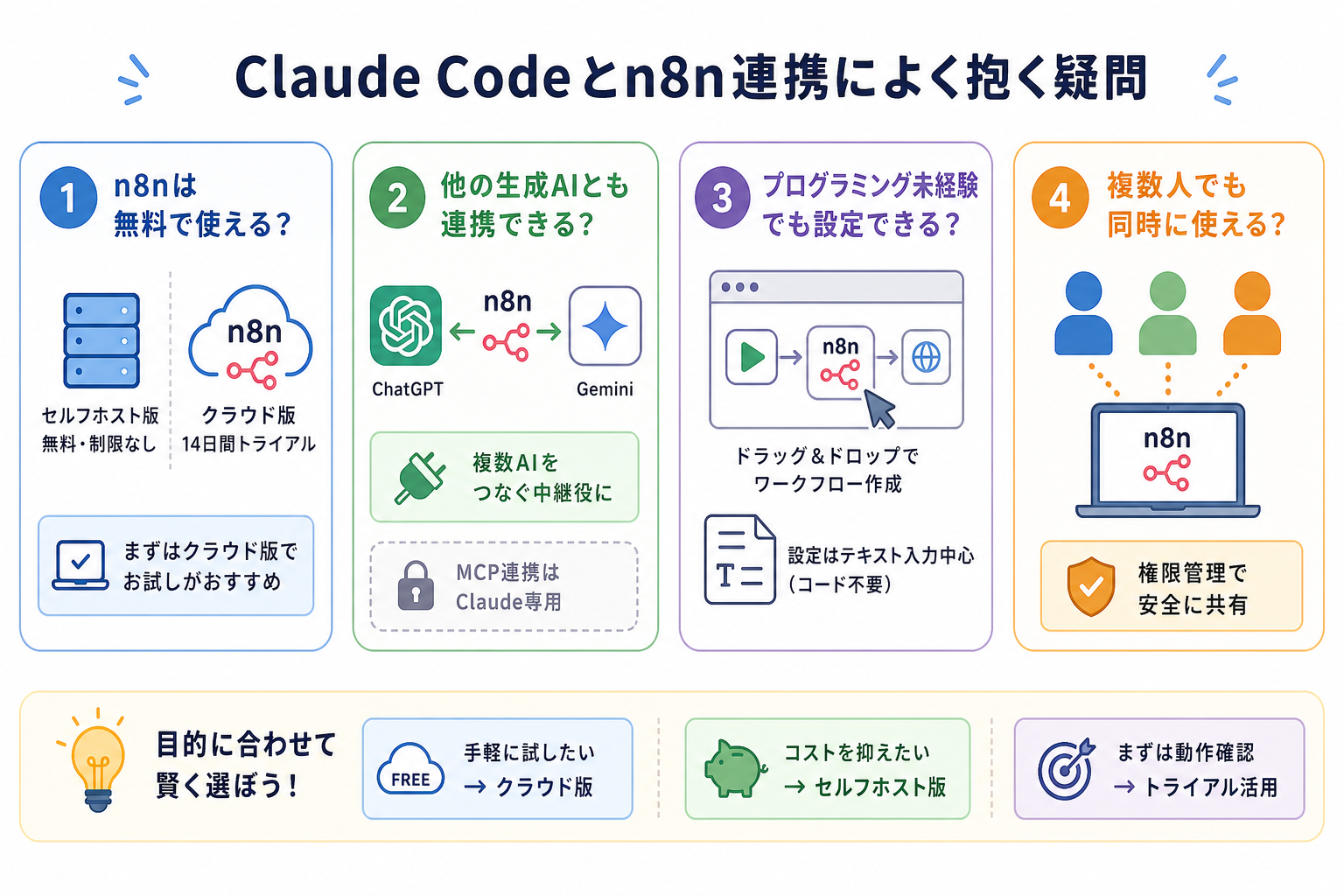 Claude Codeとn8n連携によく抱く疑問