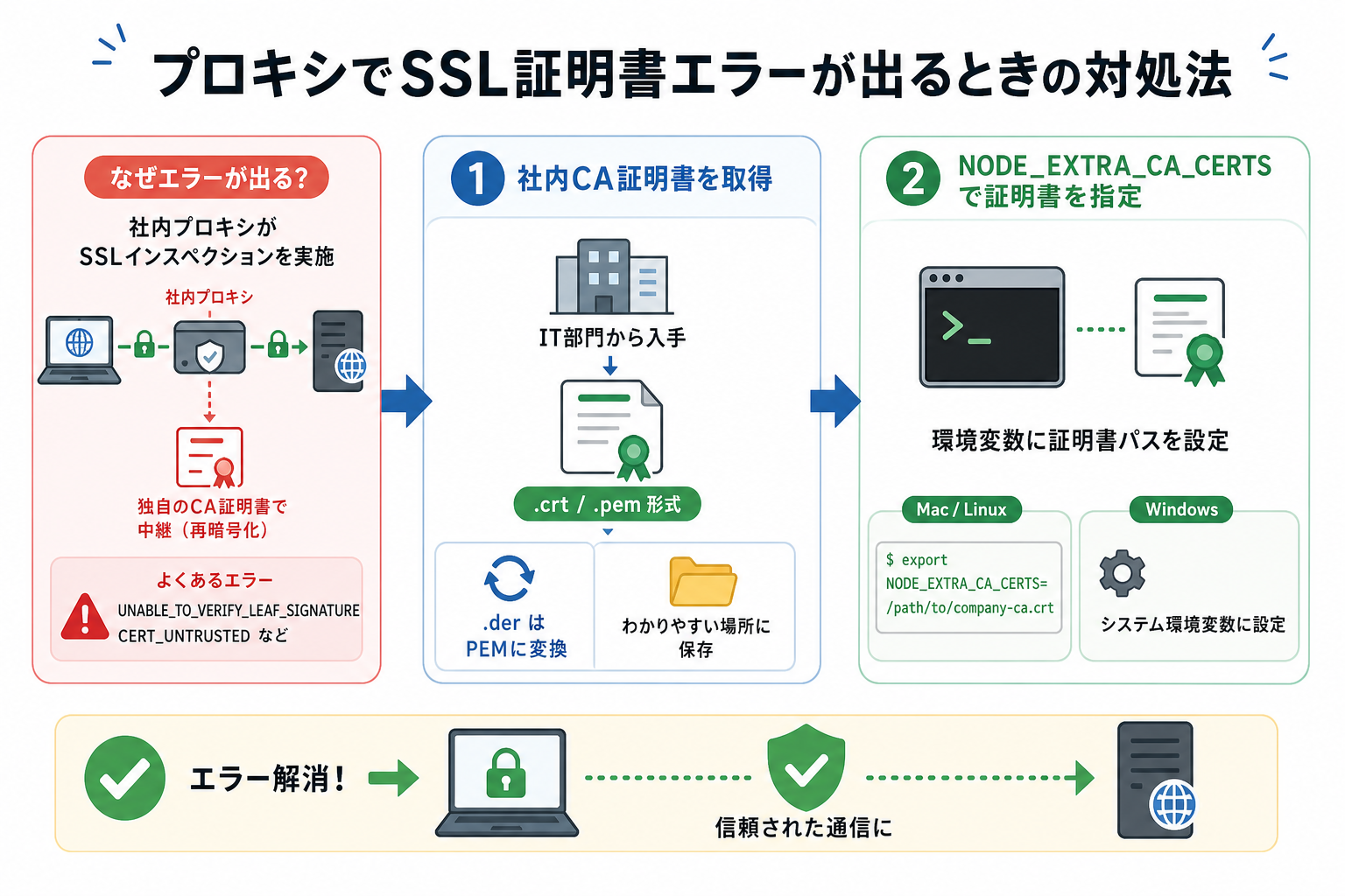 プロキシでSSL証明書エラーが出るときの対処法