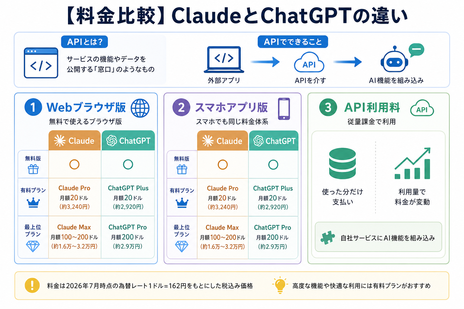 【料金比較】ClaudeとChatGPTの違い