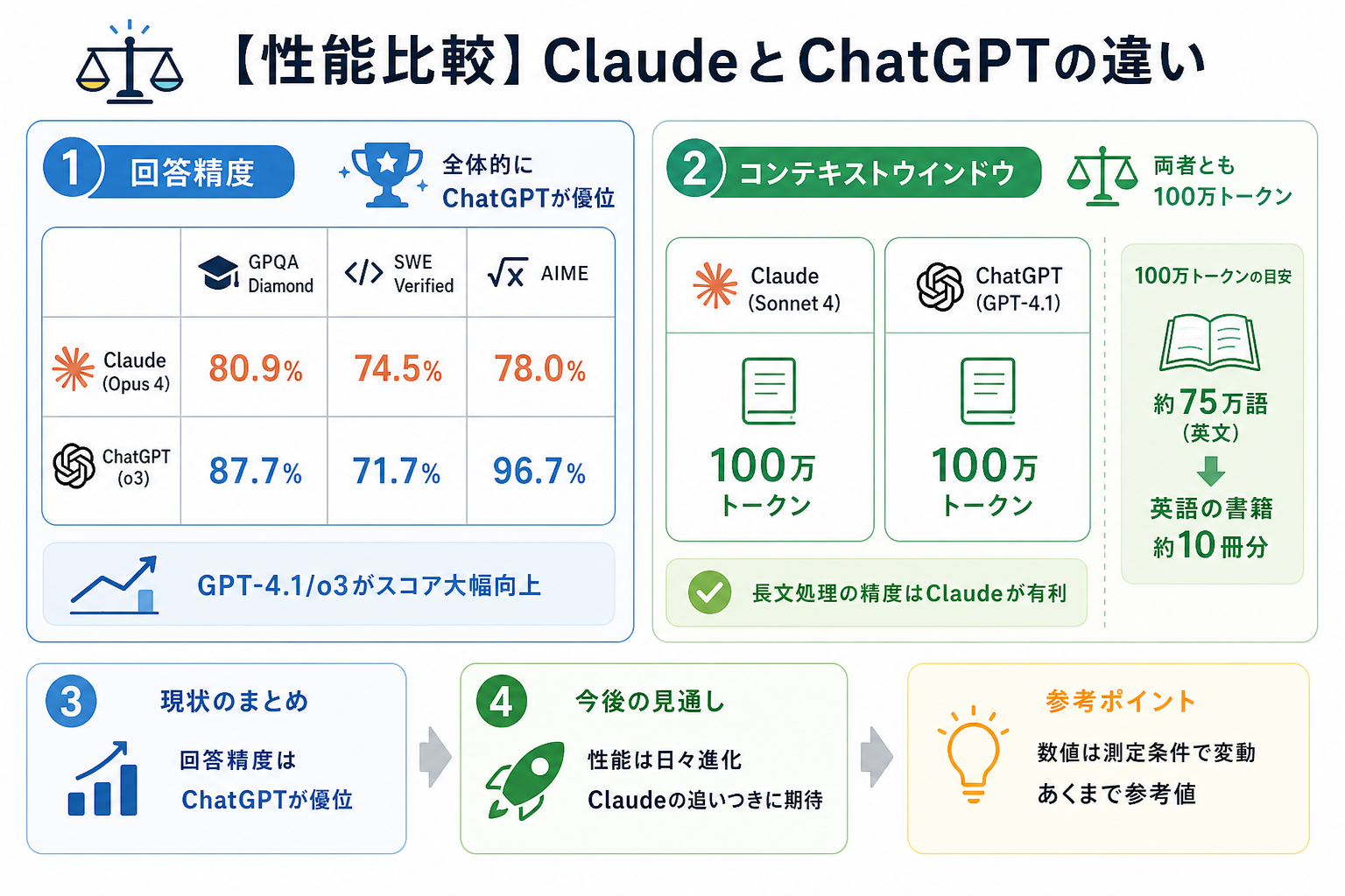 【性能比較】ClaudeとChatGPTの違い