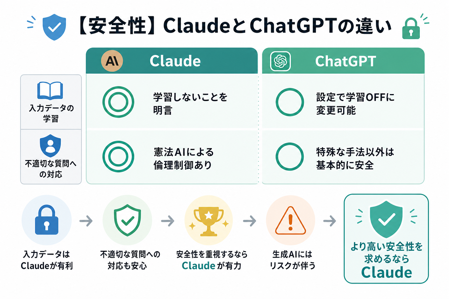 【安全性】ClaudeとChatGPTの違い