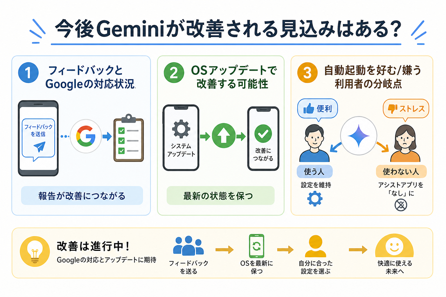 今後Geminiが改善される見込みはある？