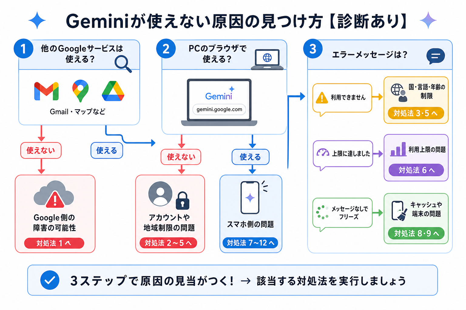 Geminiが使えない原因の見つけ方【診断あり】