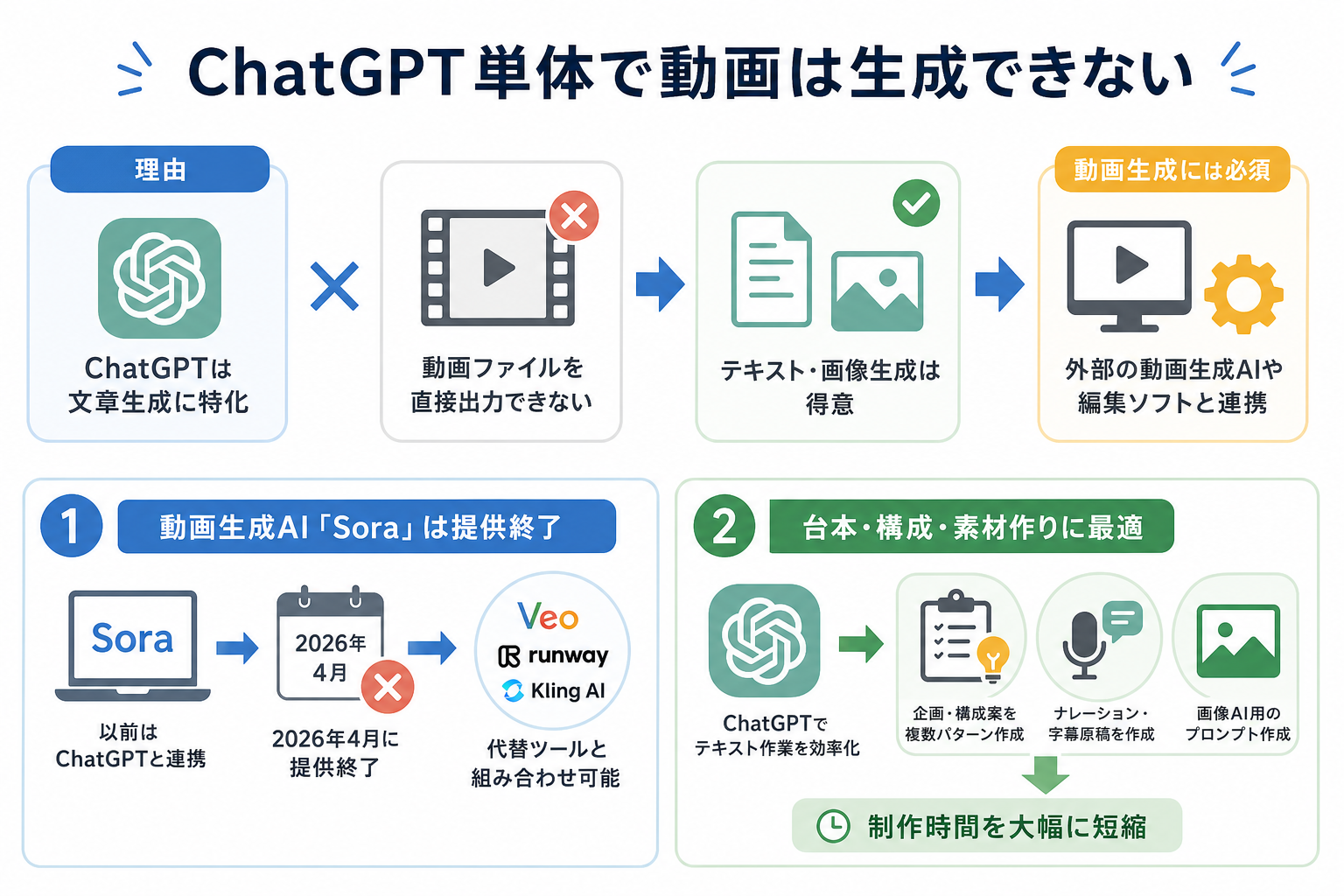 ChatGPT単体で動画は生成できない