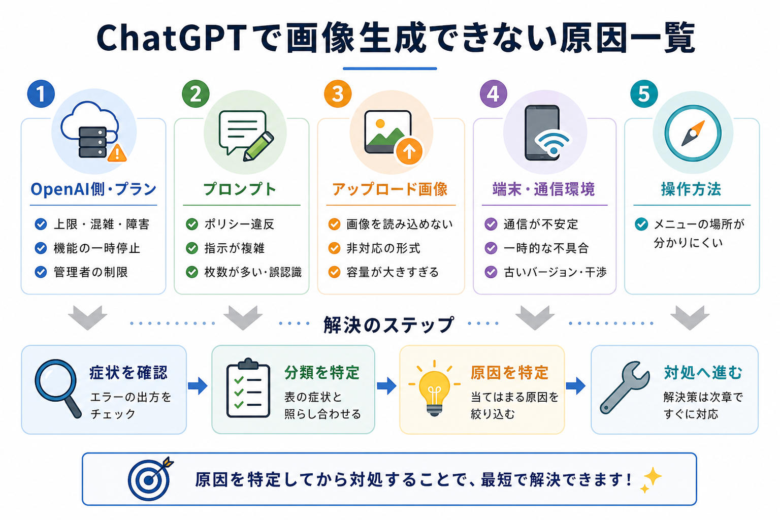 ChatGPTで画像生成できない原因一覧
