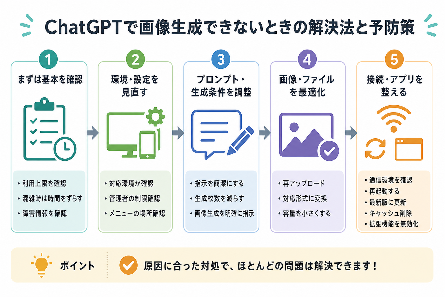 ChatGPTで画像生成できないときの解決法と予防策