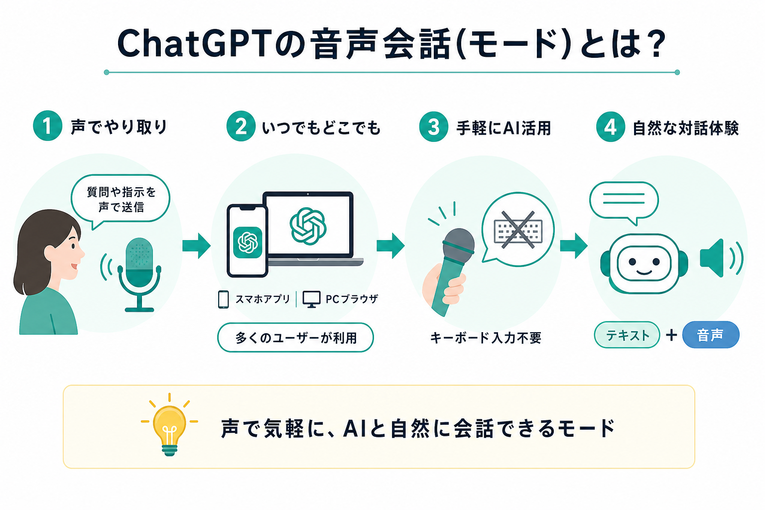 ChatGPTの音声会話(モード)とは？