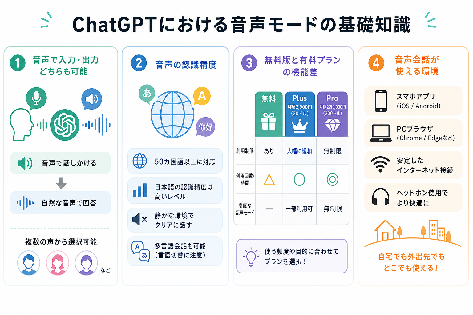 ChatGPTにおける音声モードの基礎知識