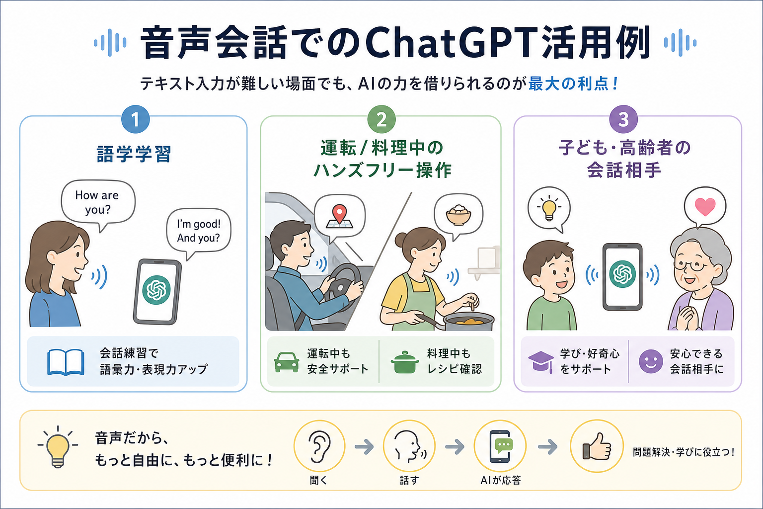 音声会話でのChatGPT活用例