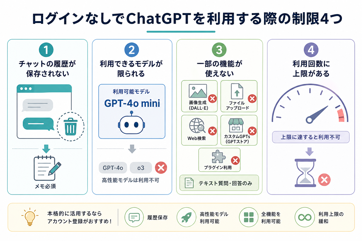 ログインなしでChatGPTを利用する際の制限4つ
