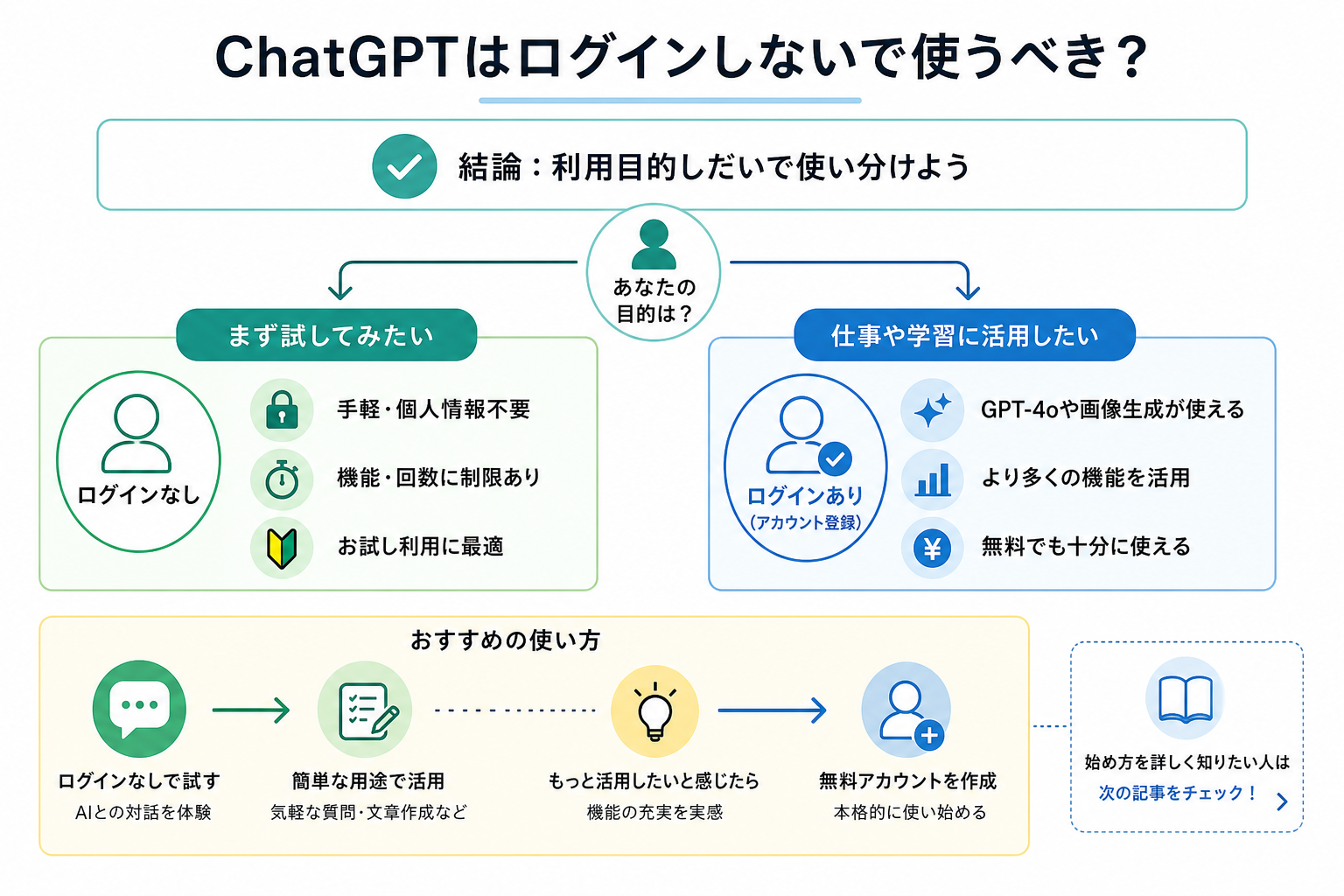 ChatGPTはログインしないで使うべき？