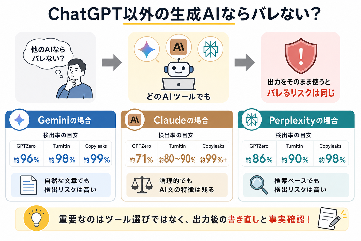 ChatGPT以外の生成AIならバレない?