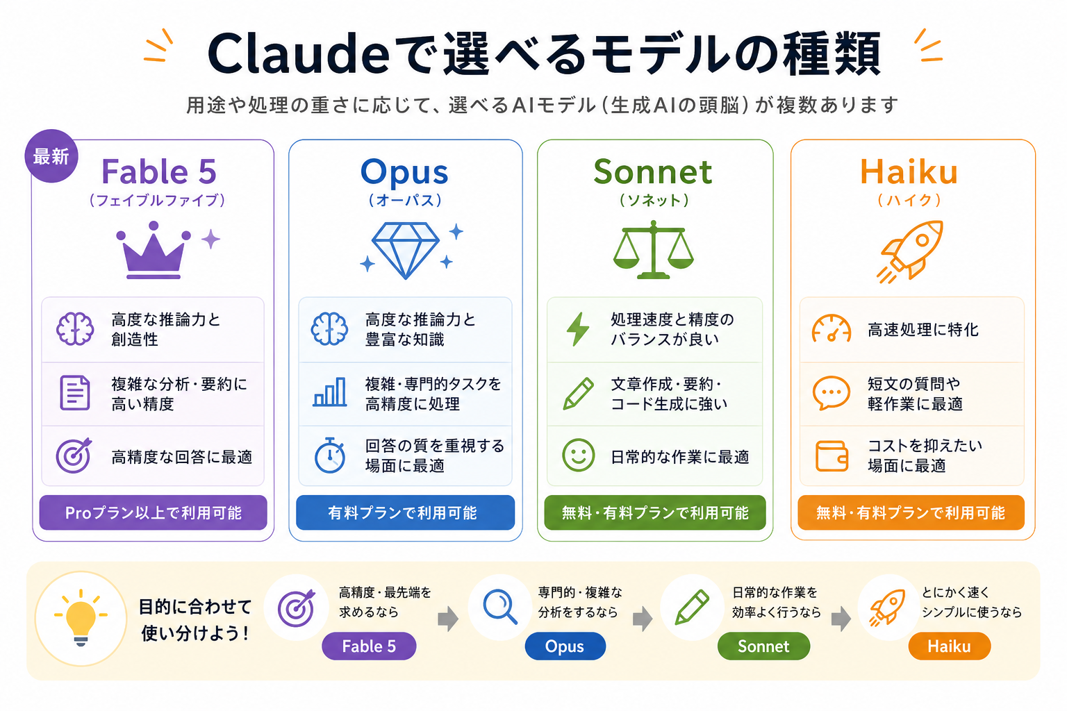 Claudeで選べるモデルの種類