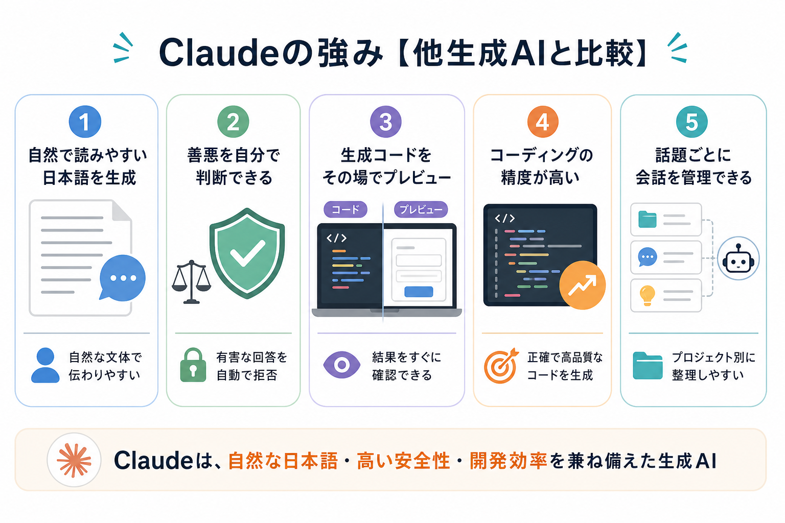 Claudeの強み【他生成AIと比較】