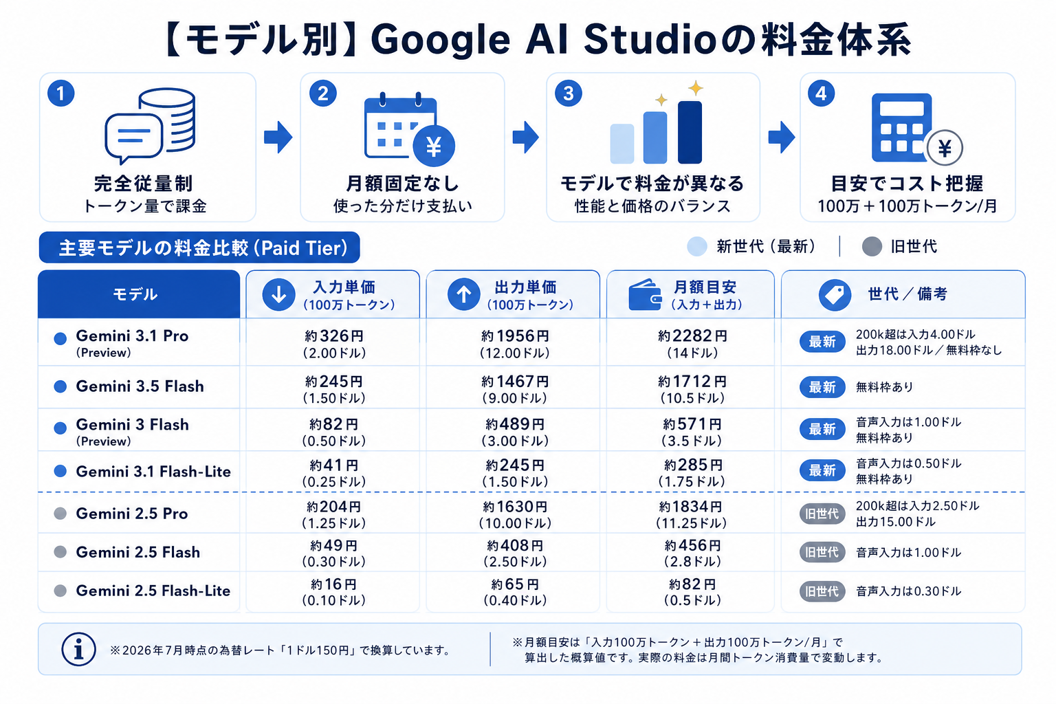 【モデル別】Google AI Studioの料金体系
