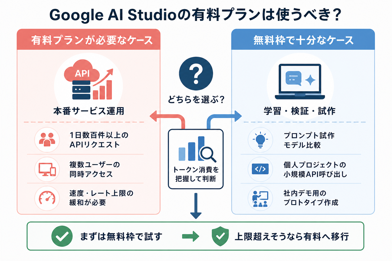 Google AI Studioの有料プランは使うべき?