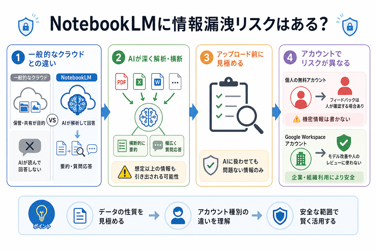 NotebookLMに情報漏洩リスクはある？