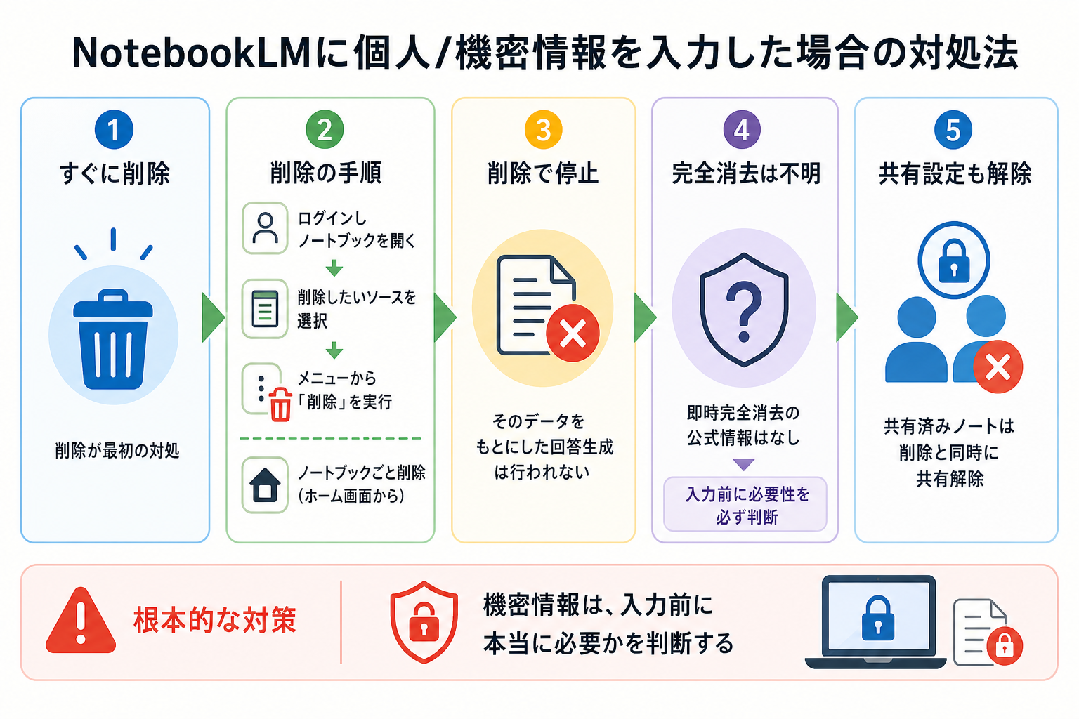 NotebookLMに個人/機密情報を入力した場合の対処法