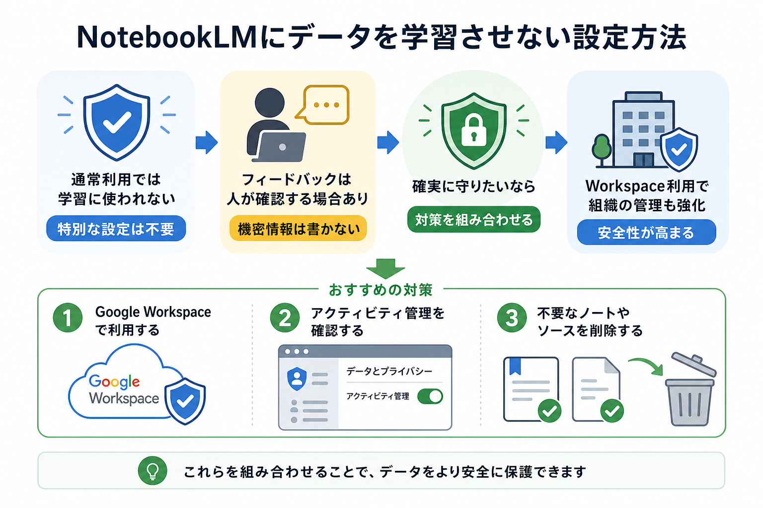 NotebookLMにデータを学習させない設定方法