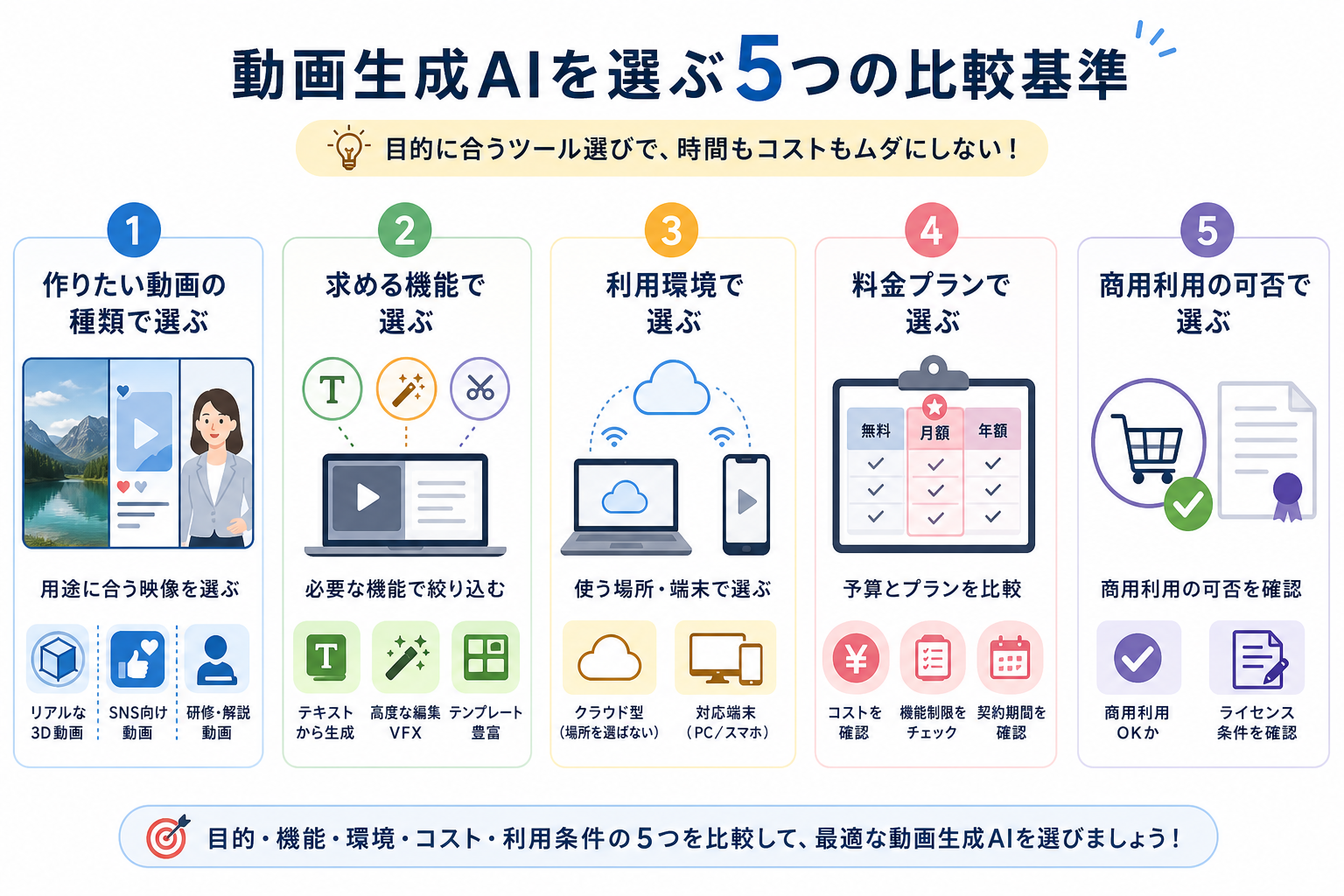 動画生成AIを選ぶ5つの比較基準