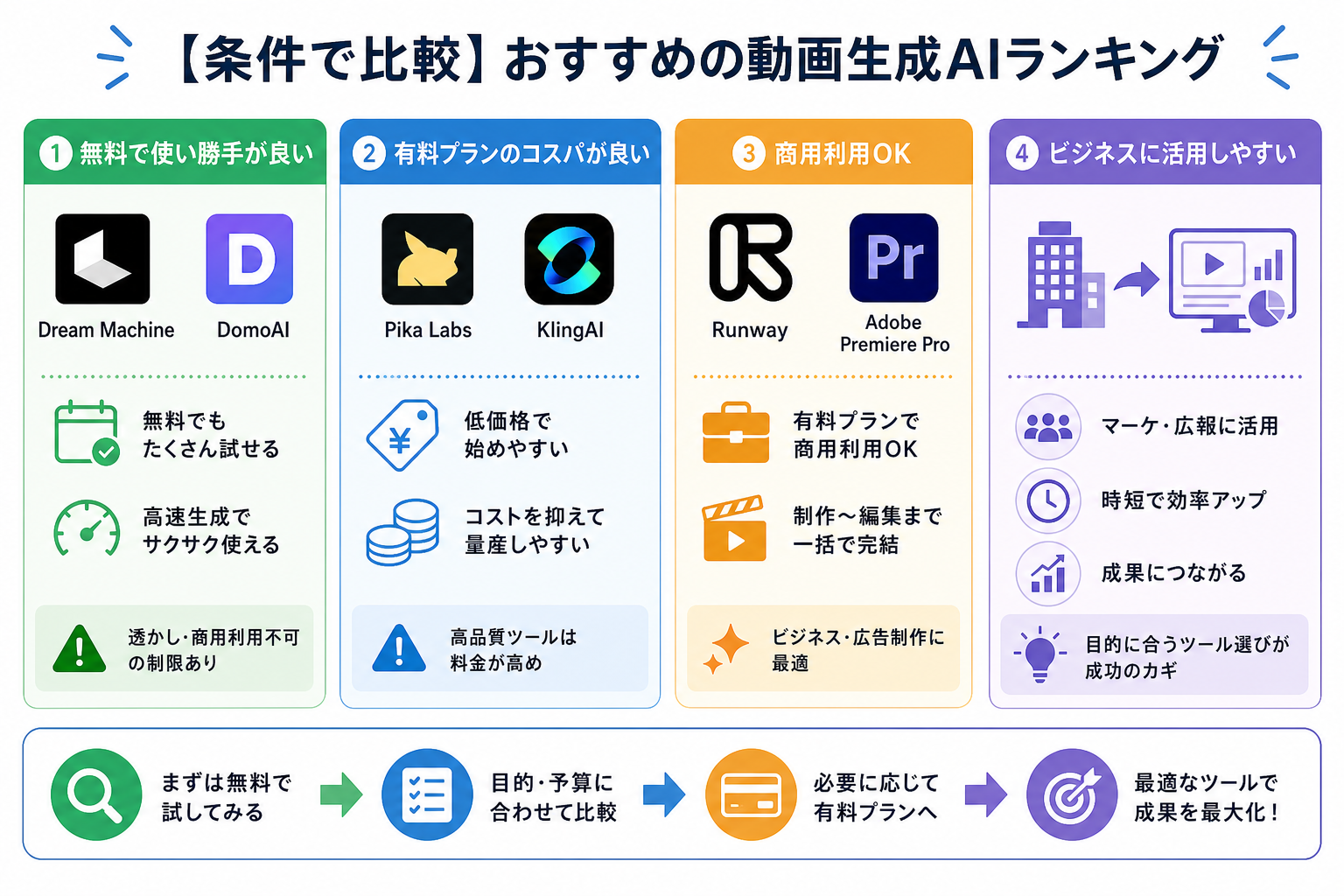 【条件で比較】おすすめの動画生成AIランキング