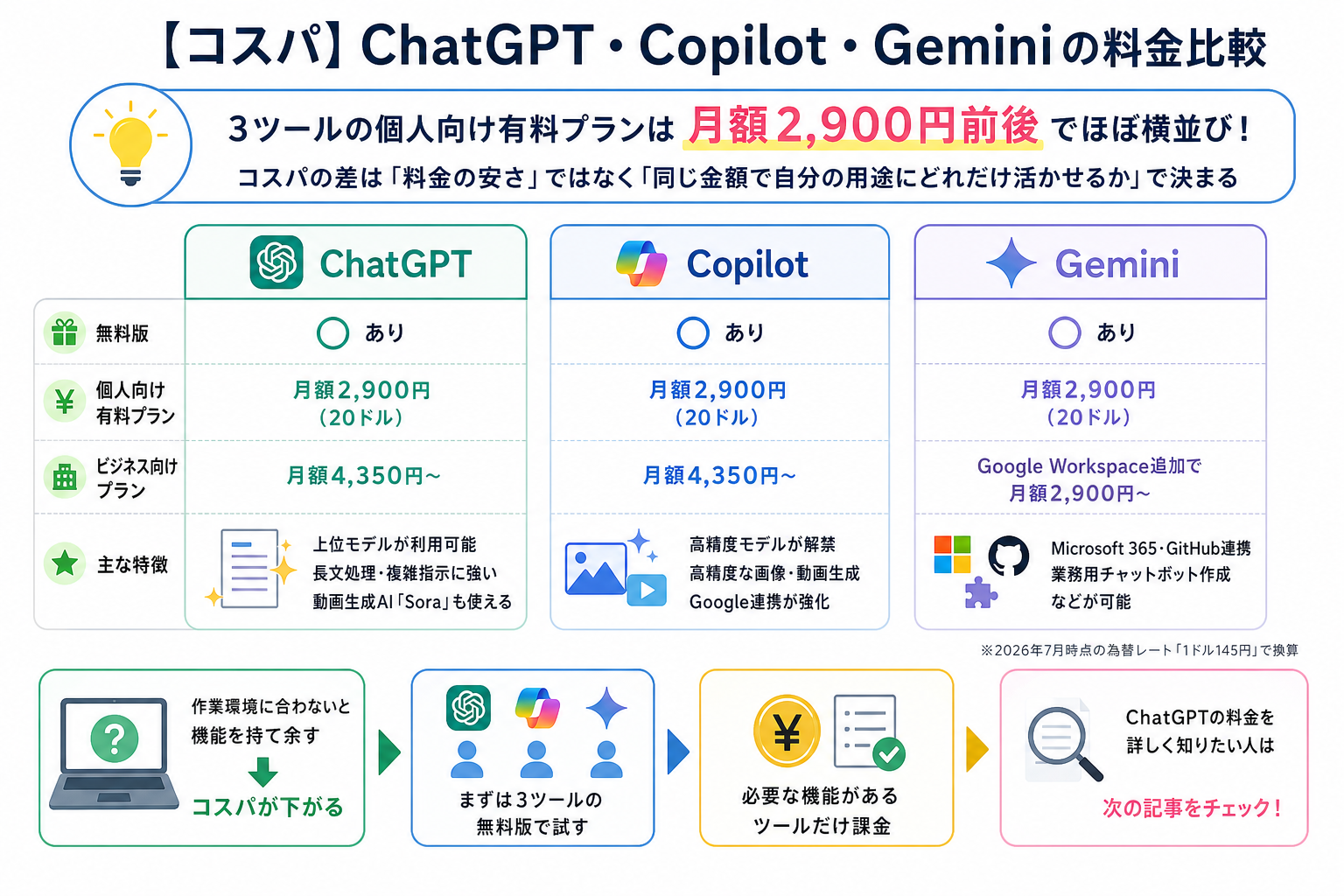 【コスパ】ChatGPT・Copilot・Geminiの料金比較
