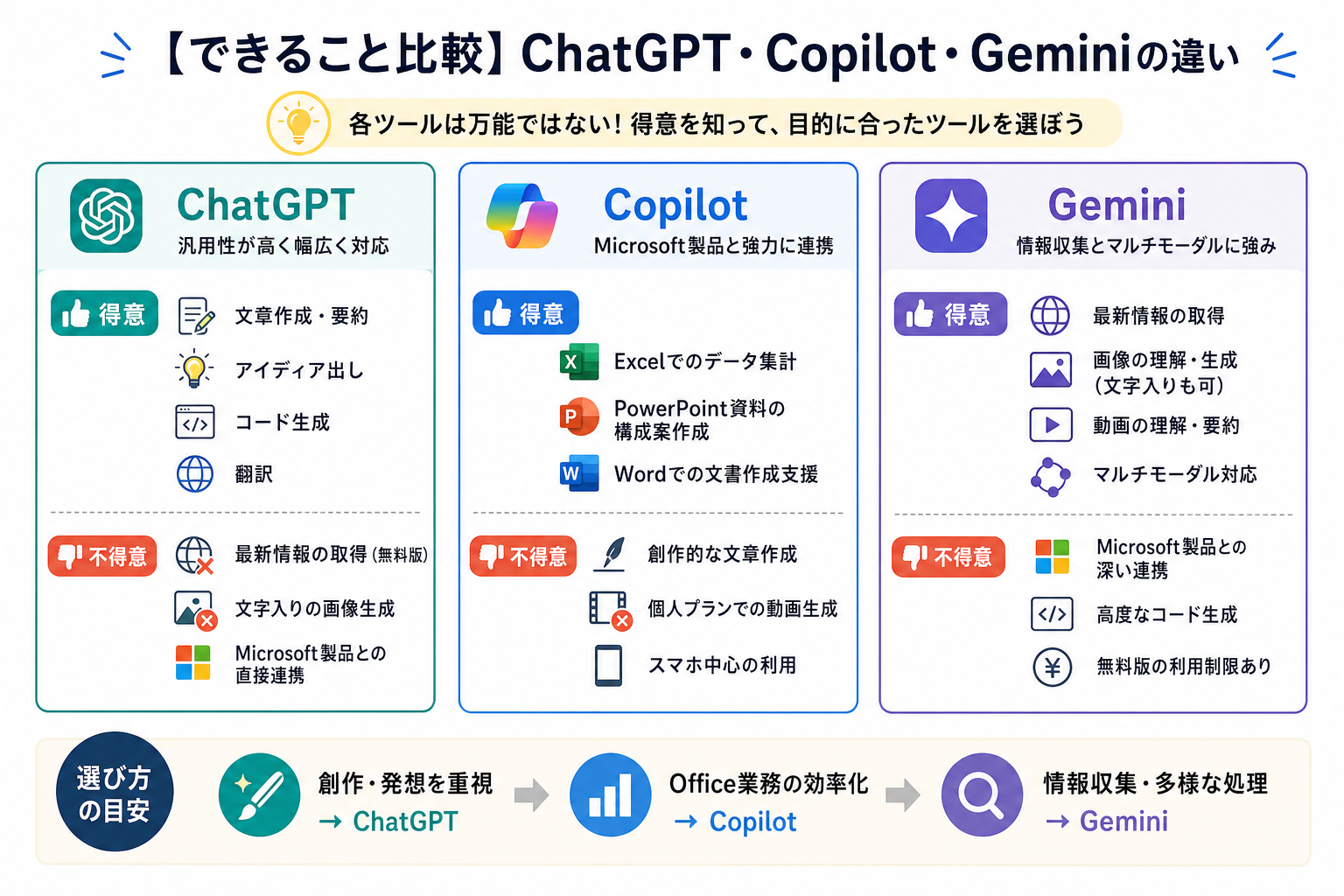 【できること比較】ChatGPT・Copilot・Geminiの違い