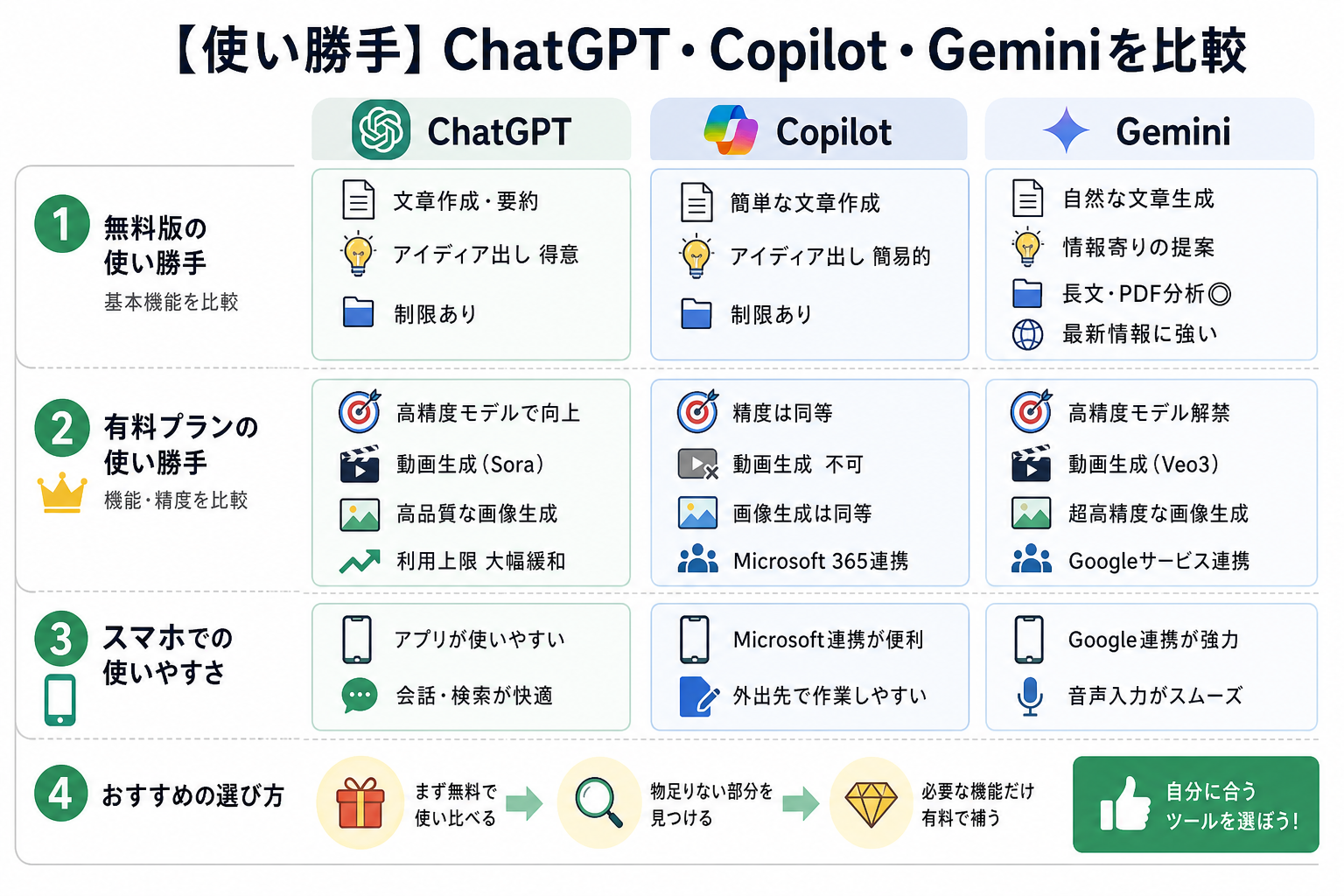 【使い勝手】ChatGPT・Copilot・Geminiを比較