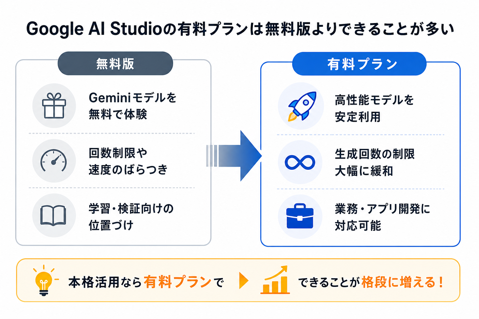 Google AI Studioの有料プランは無料版よりできることが多い