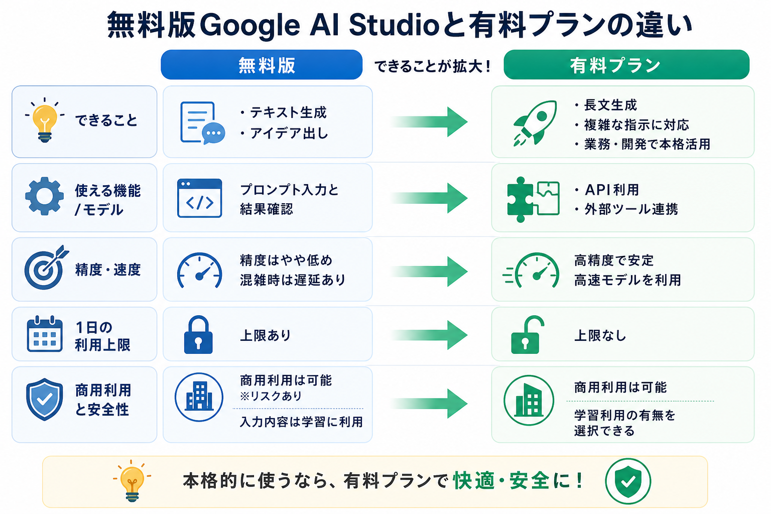 無料版Google AI Studioと有料プランの違い