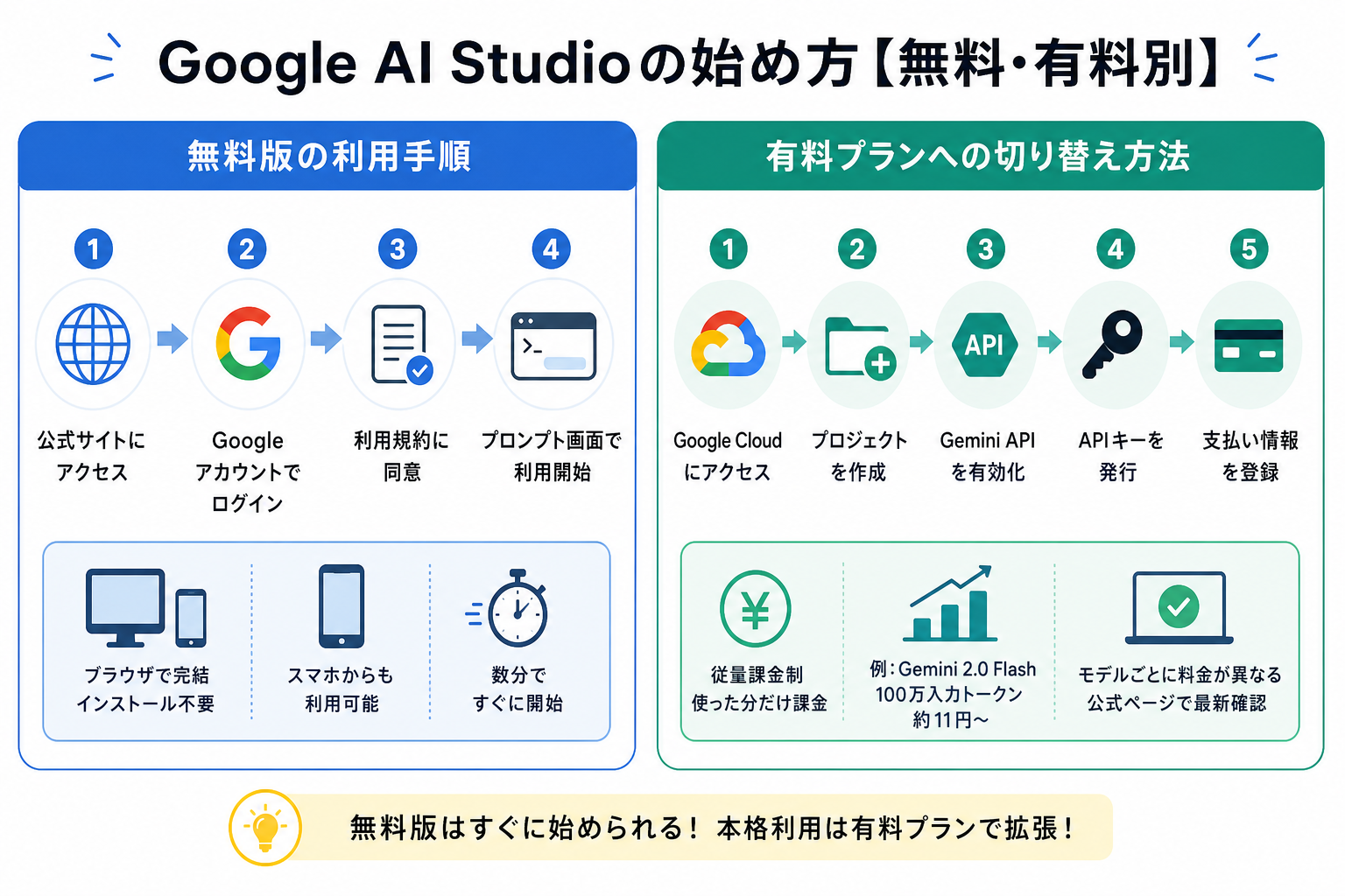 Google AI Studioの始め方【無料・有料別】