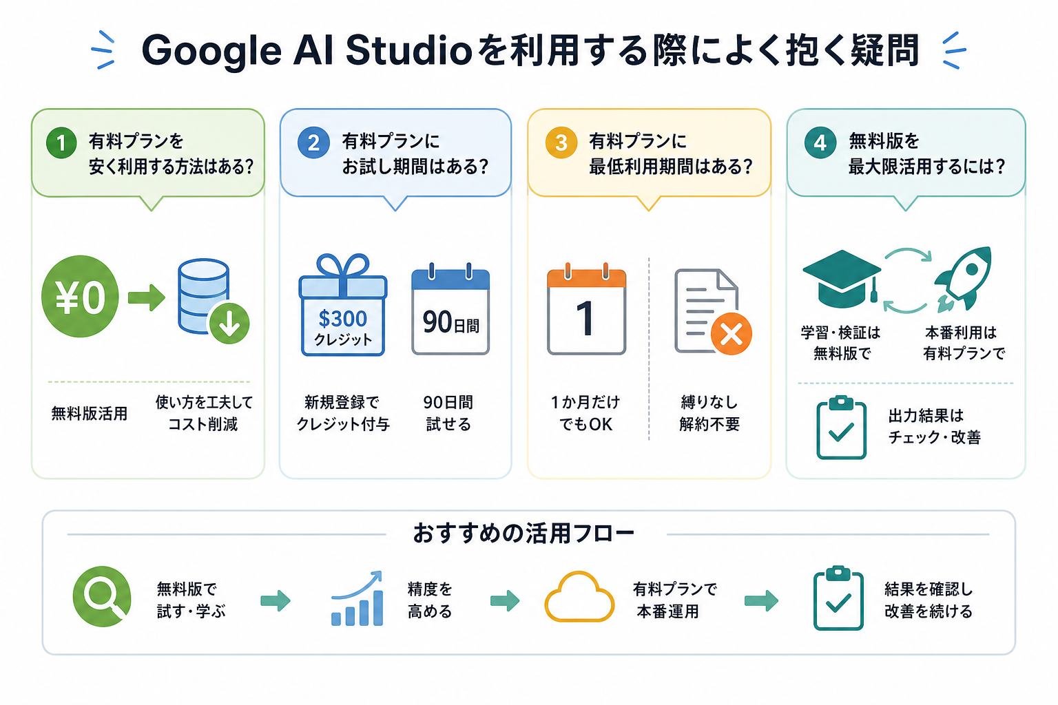 Google AI Studioを利用する際によく抱く疑問