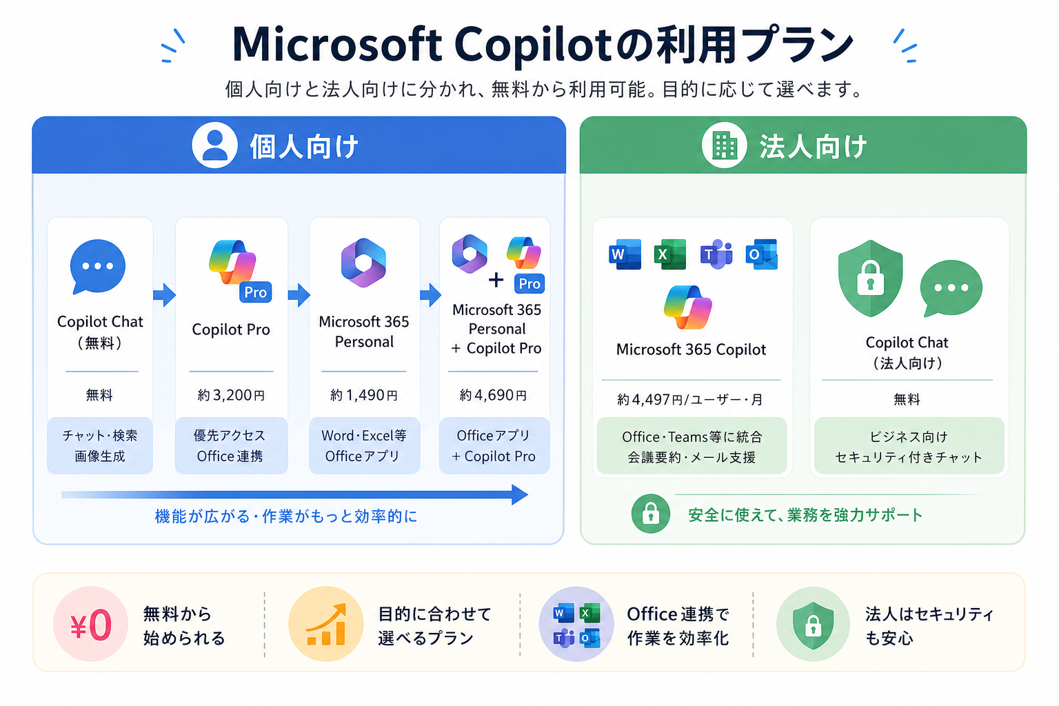 Microsoft Copilotの利用プラン