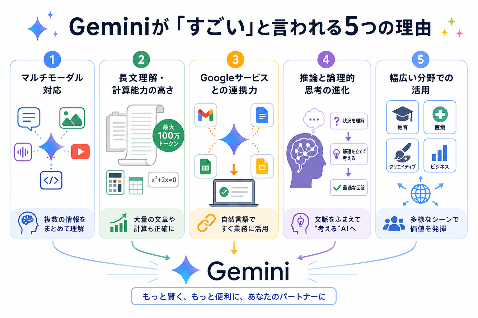 Geminiが「すごい」と言われる5つの理由
