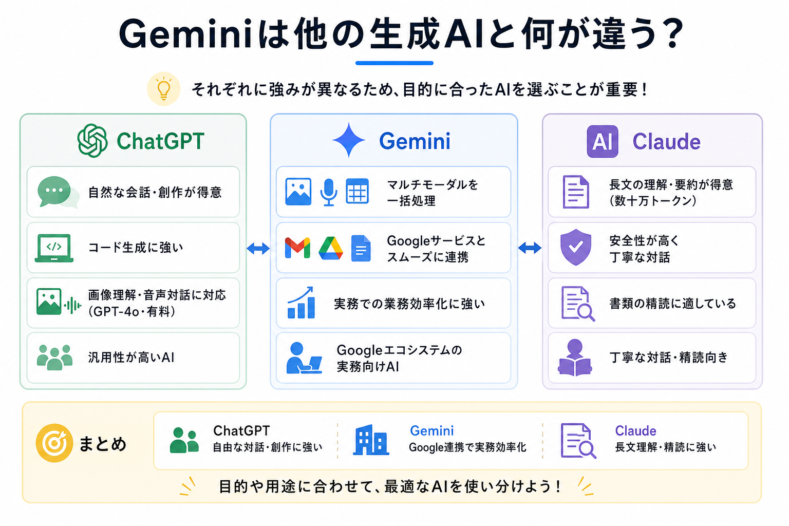 Geminiは他の生成AIと何が違う？