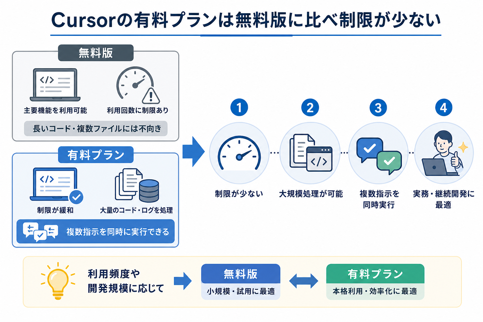 Cursorの有料プランは無料版に比べ制限が少ない