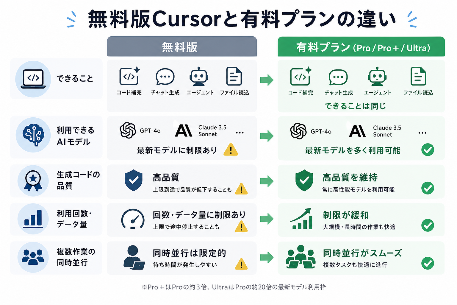無料版Cursorと有料プランの違い