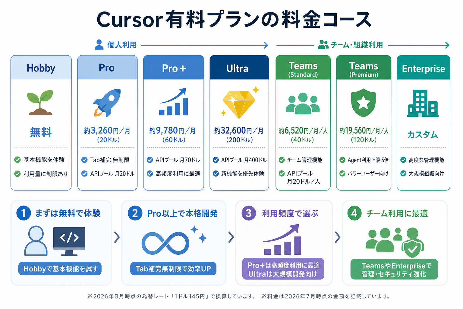 Cursor有料プランの料金コース