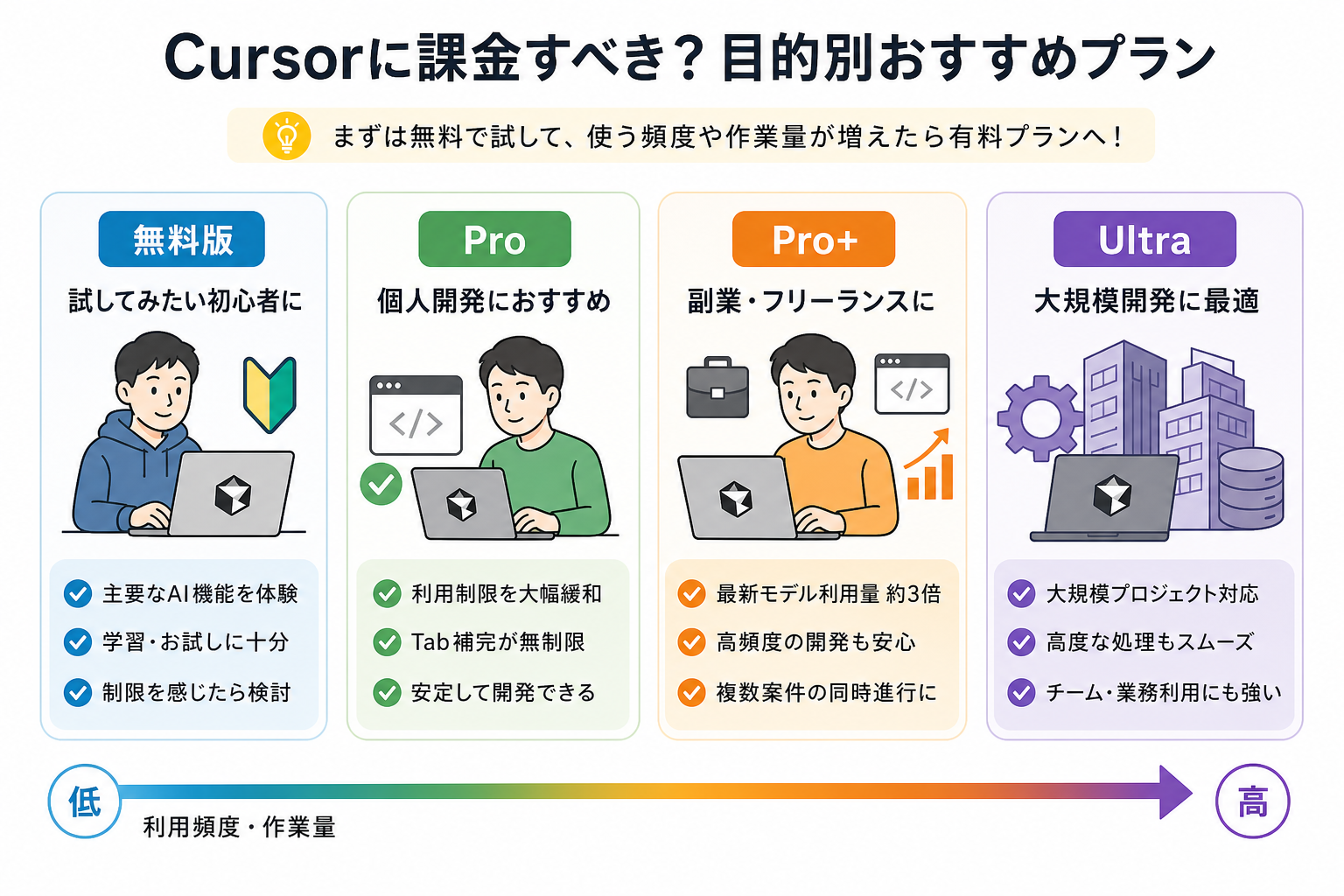 Cursorに課金すべき？目的別おすすめプラン