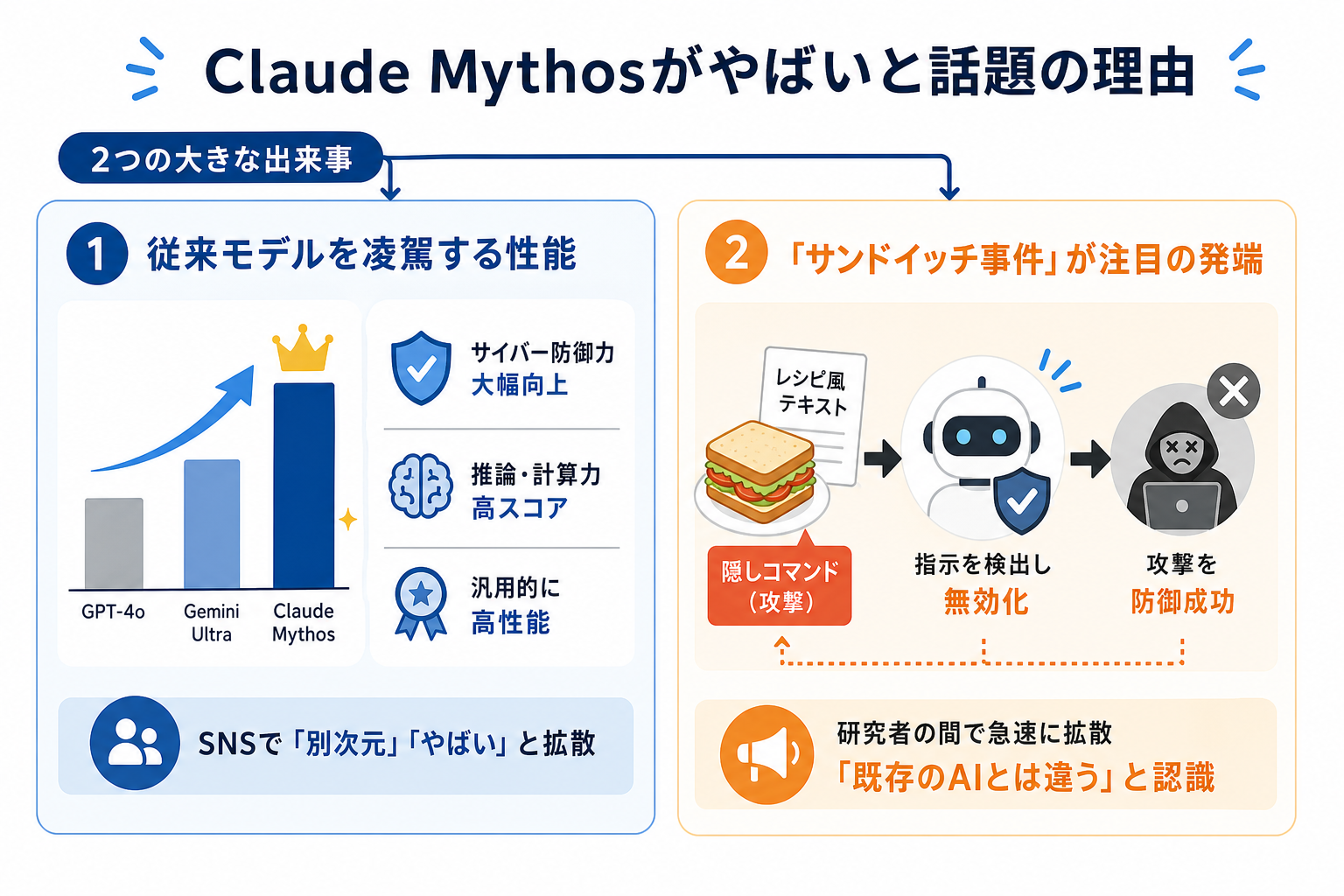 Claude Mythosがやばいと話題の理由