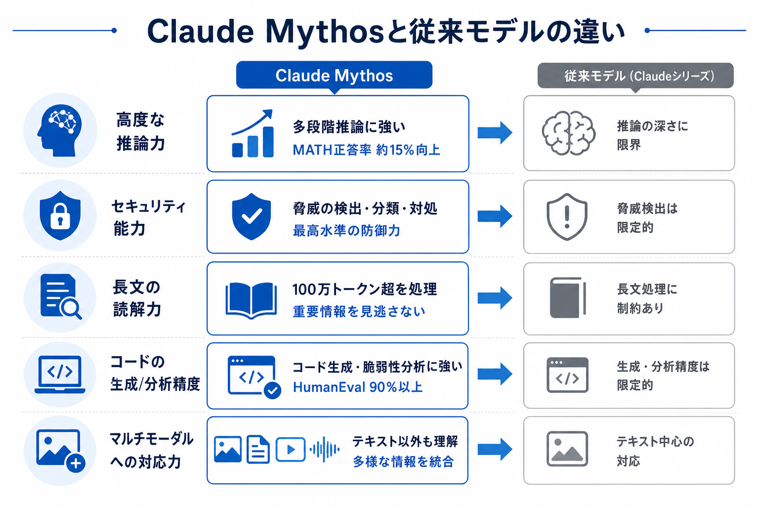 Claude Mythosと従来モデルの違い