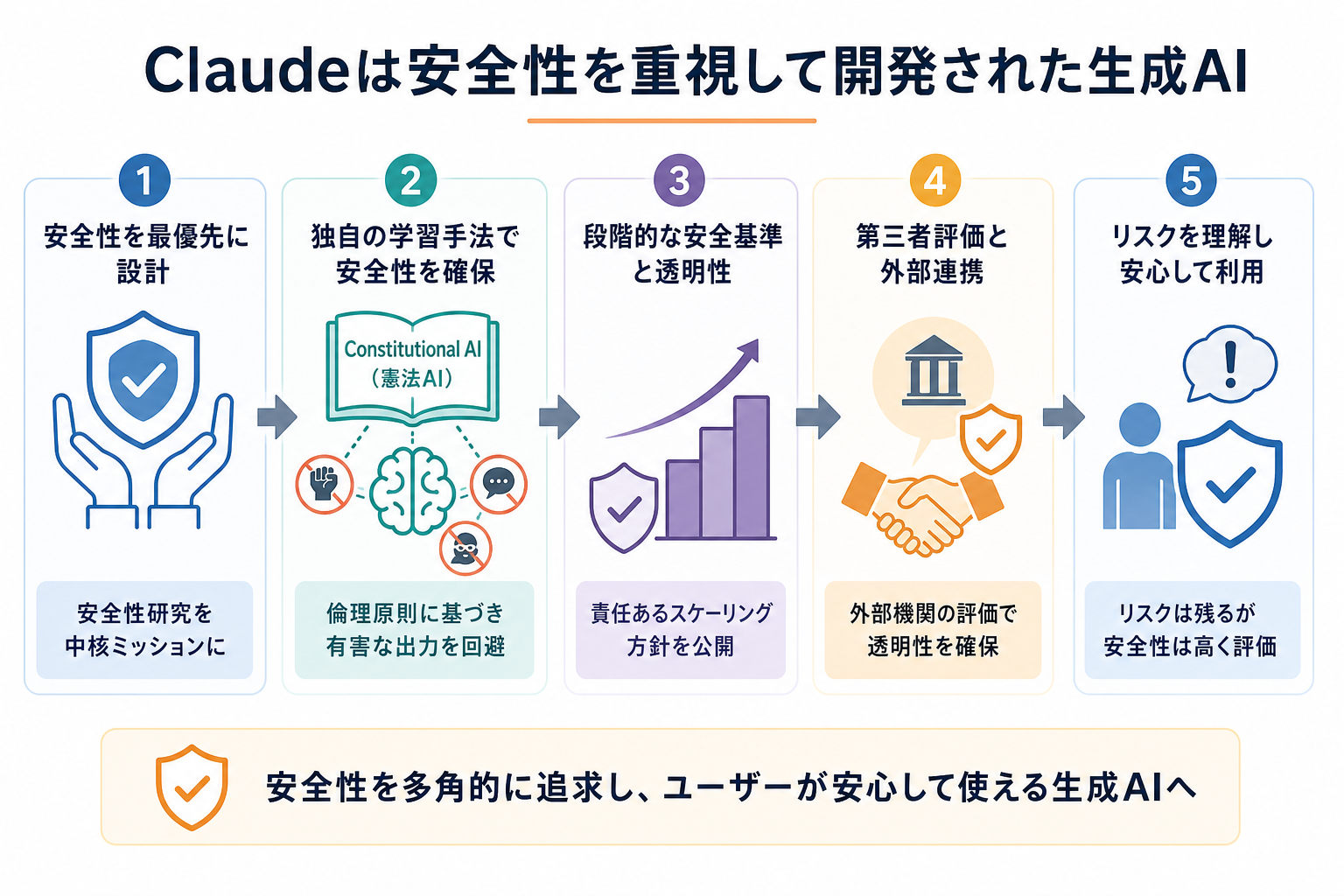 Claudeは安全性を重視して開発された生成AI