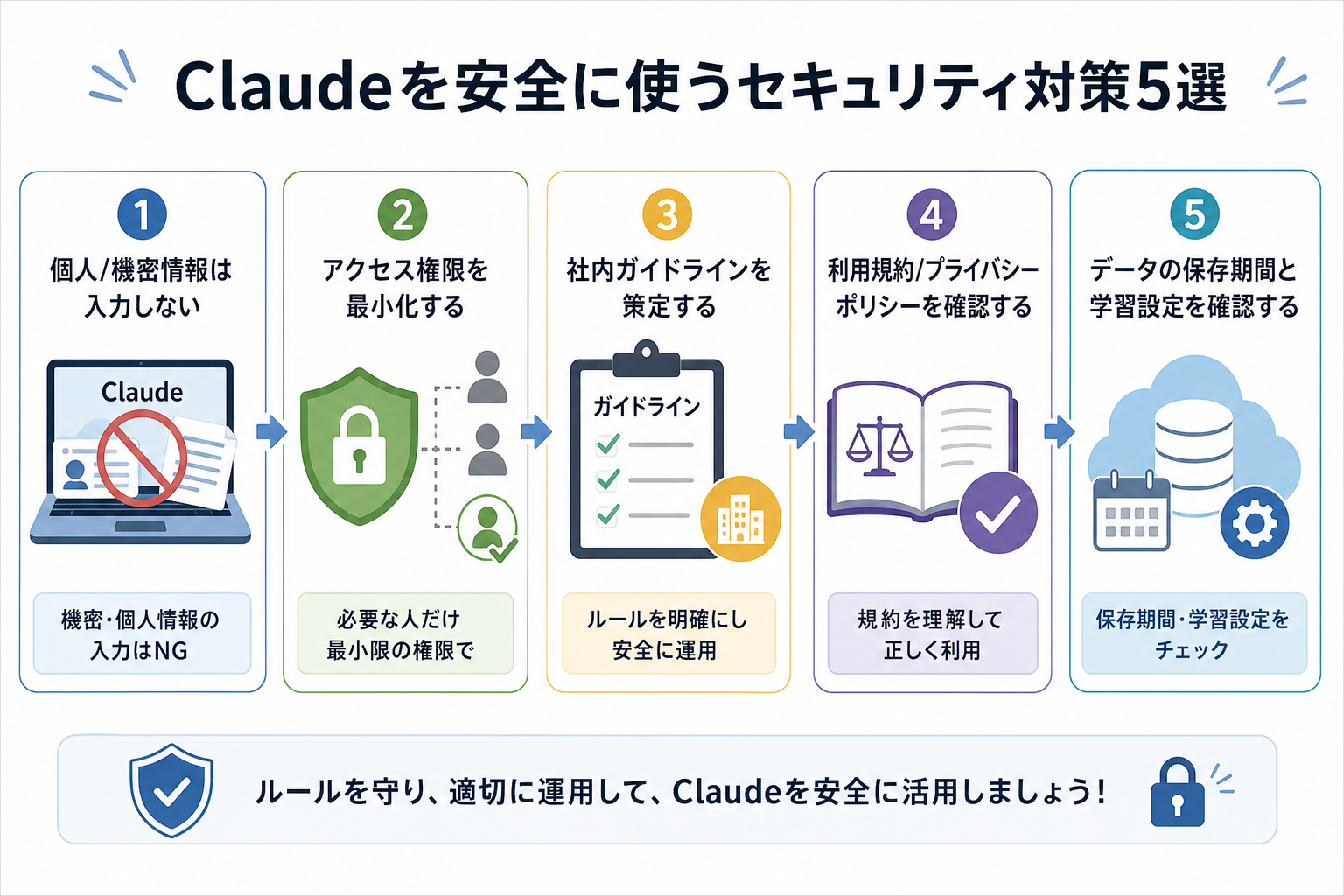 Claudeを安全に使うセキュリティ対策5選