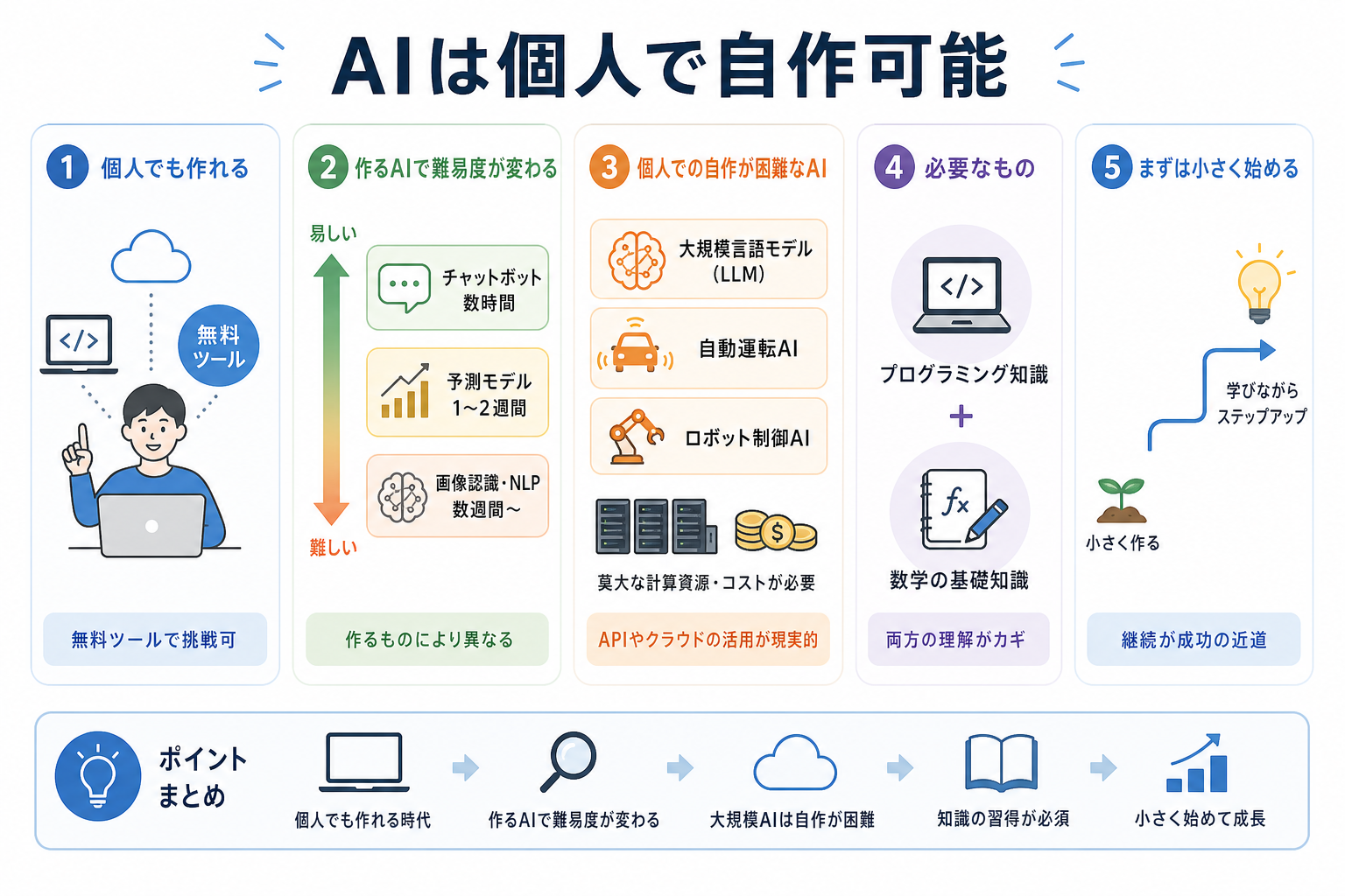 AIは個人で自作可能