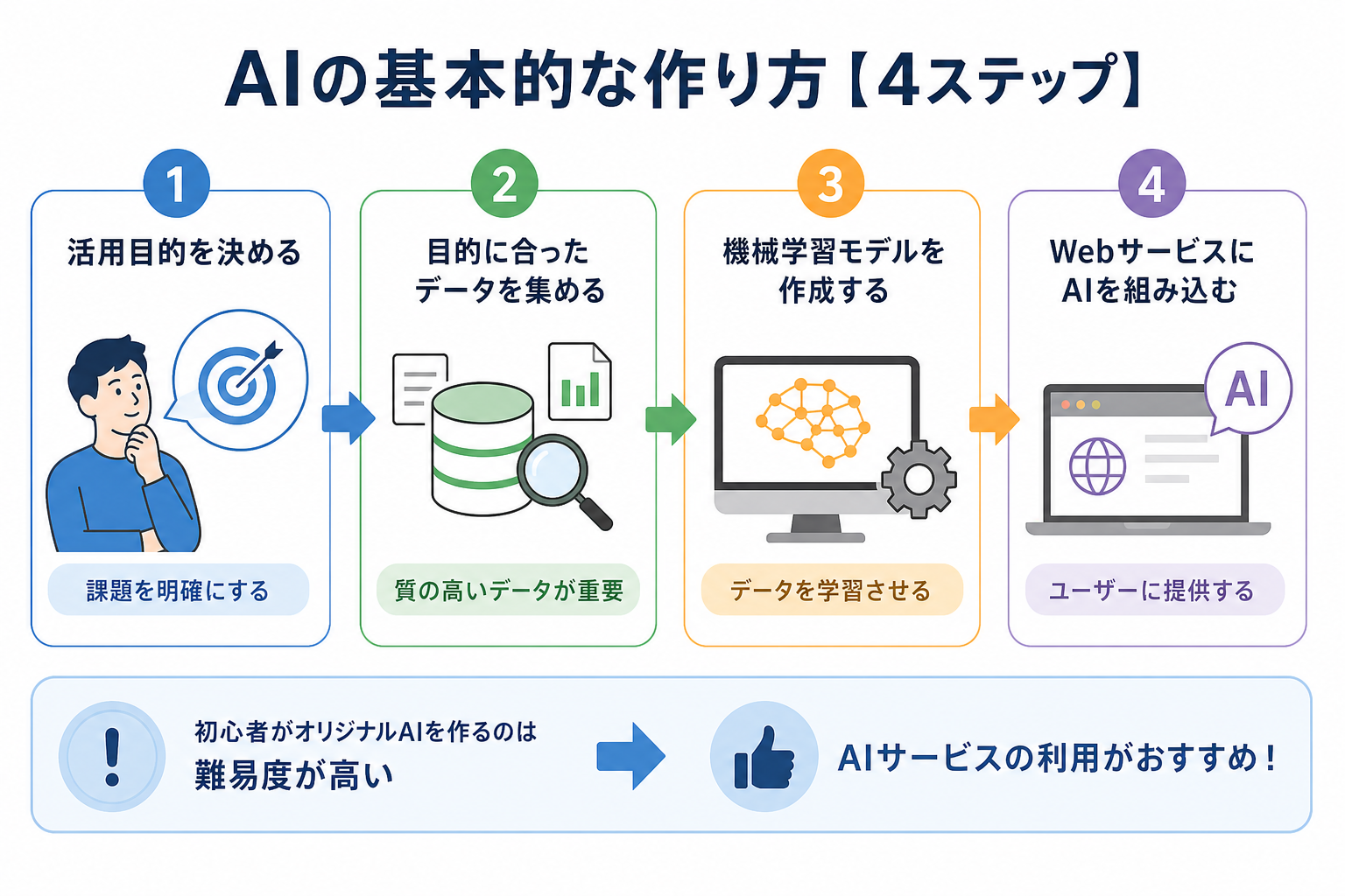 AIの基本的な作り方【4ステップ】