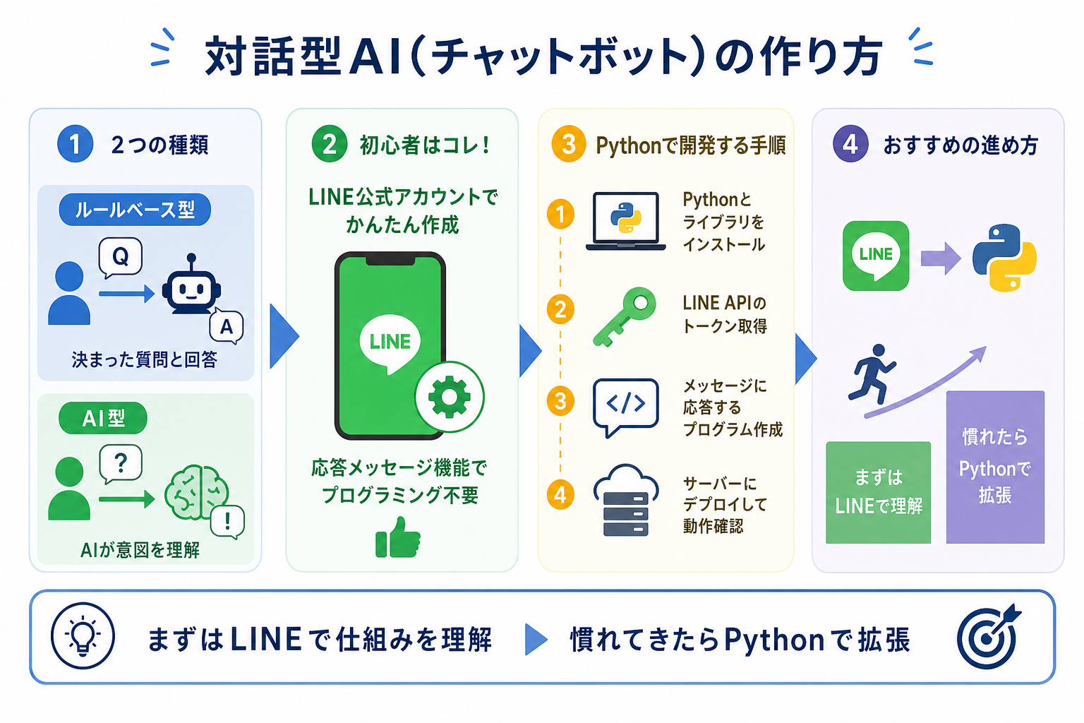 対話型AI(チャットボット)の作り方