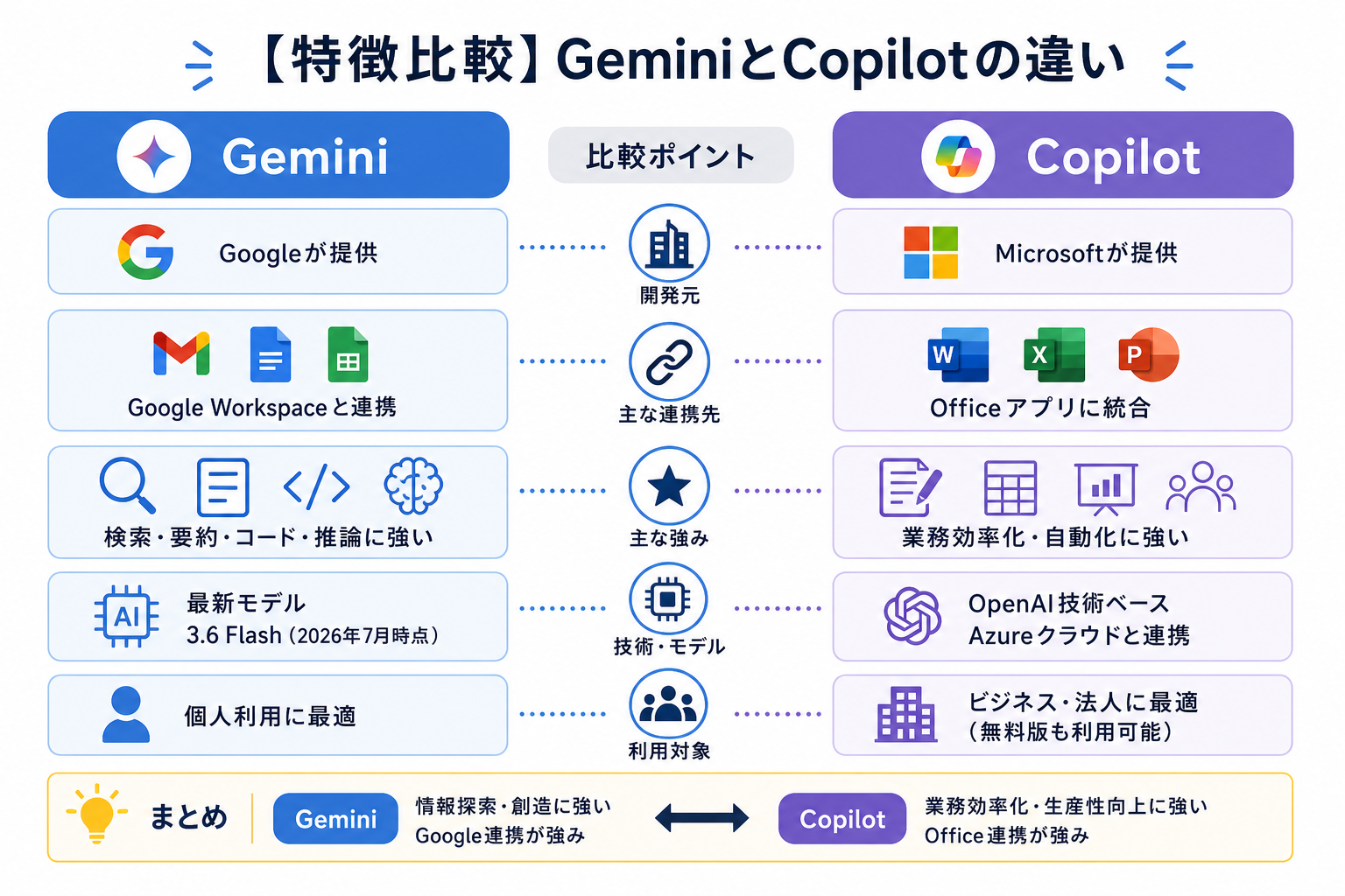 【特徴比較】GeminiとCopilotの違い
