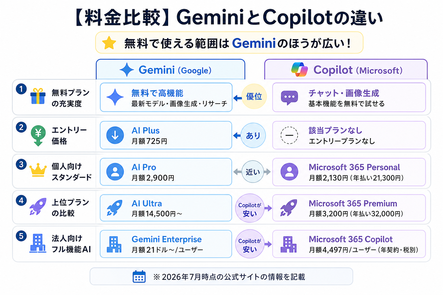 【料金比較】GeminiとCopilotの違い